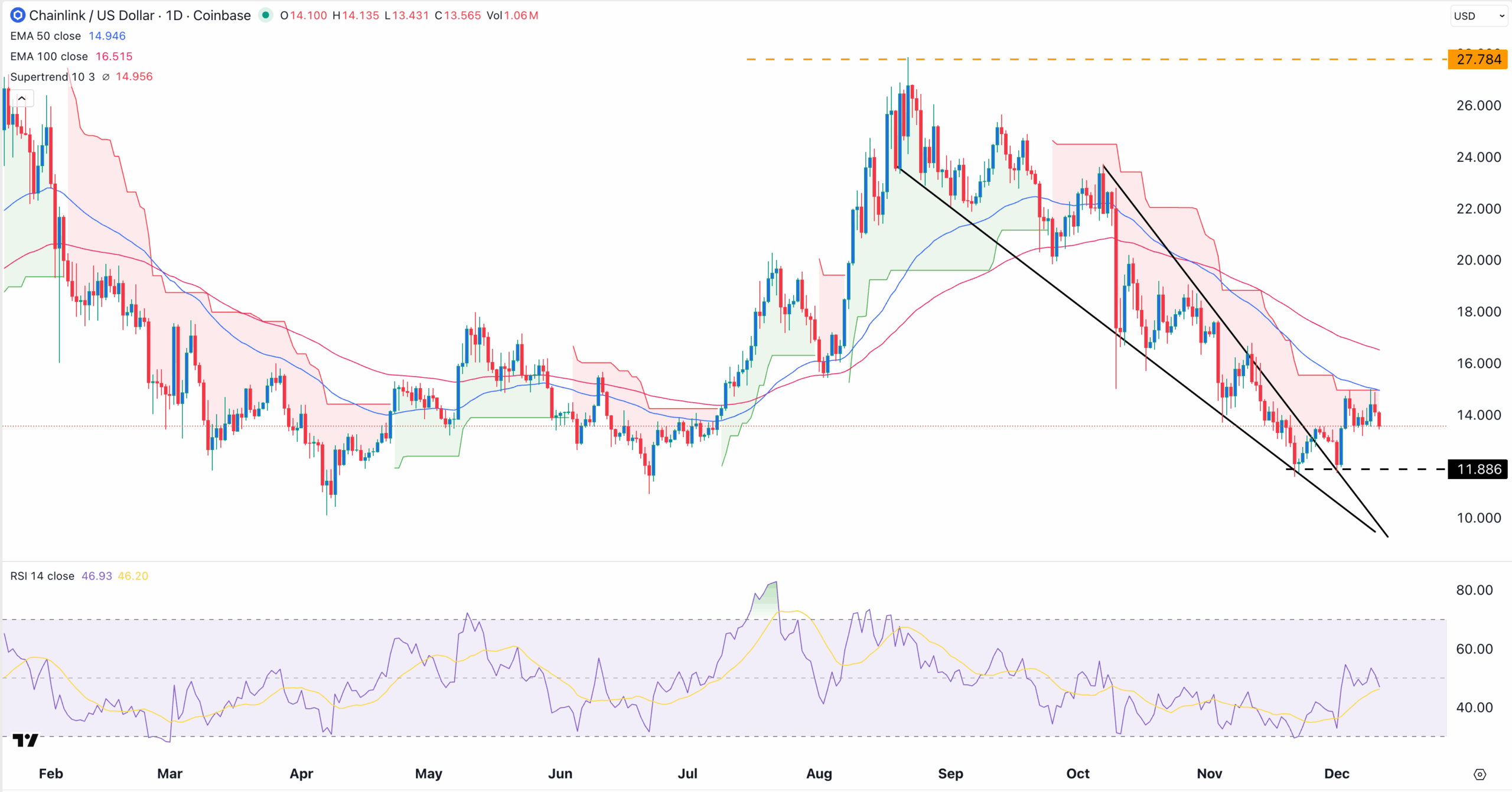 LINK price chart | Source: TradingView