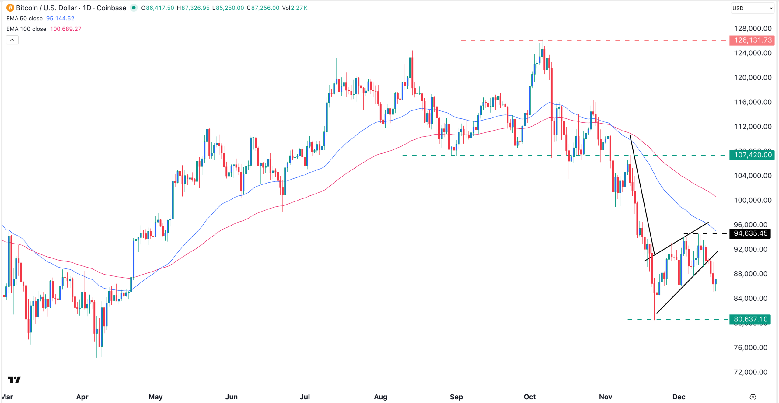 BTC price chart | Source: TradingView