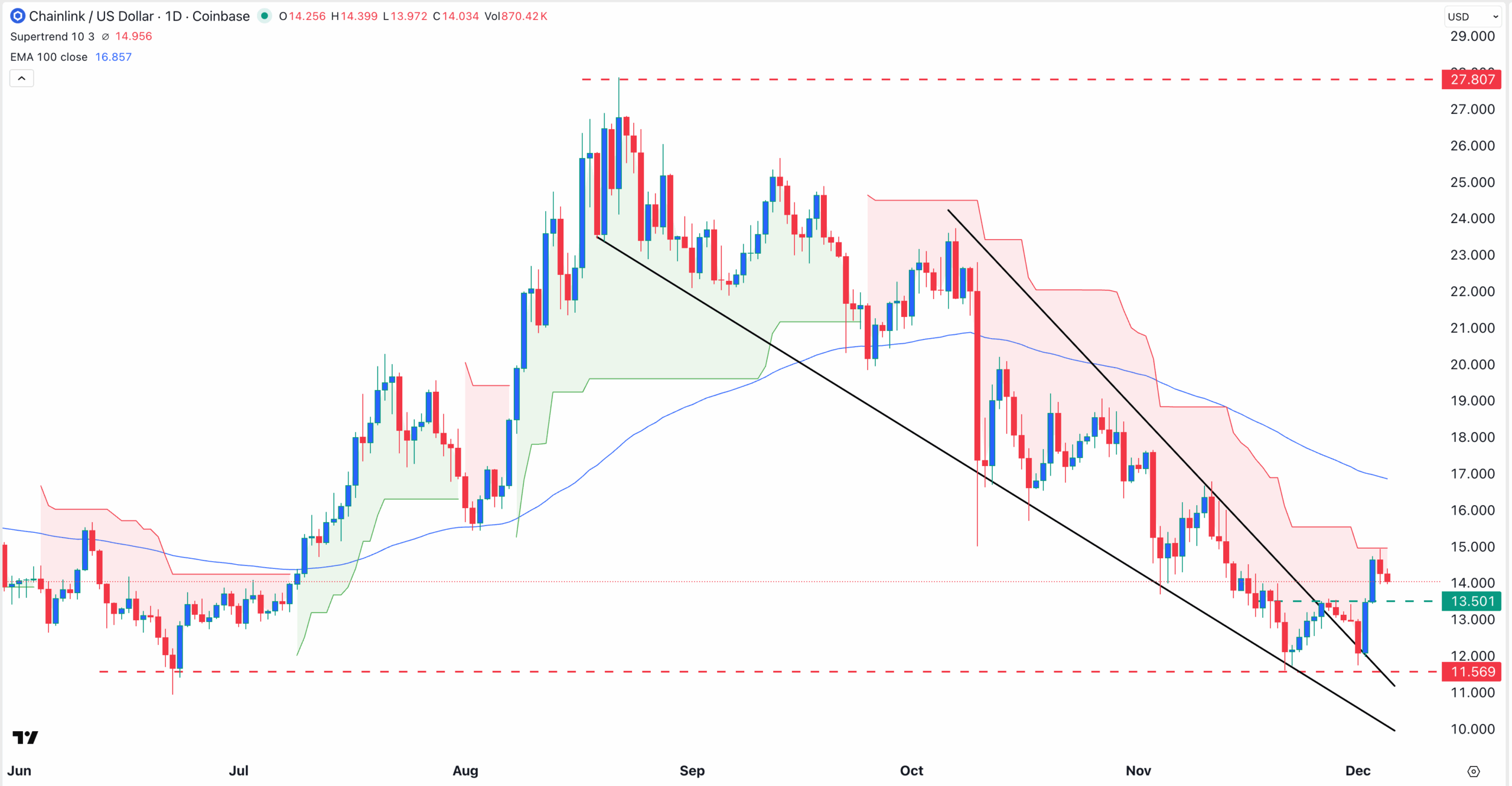 กราฟราคา LINK | ที่มา: TradingView