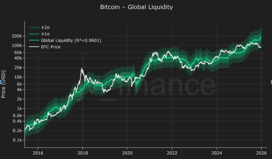 Bitcoin Global Liquidity | Source : CryptoDeadline, X