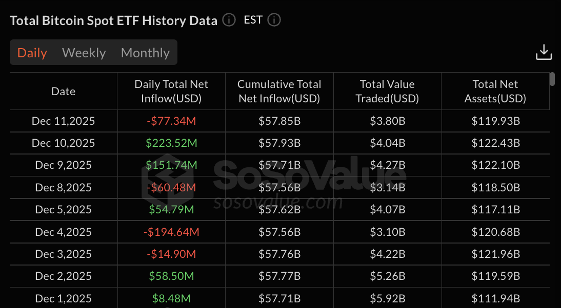 Bitcoin ETF data | Source: SoSoValue