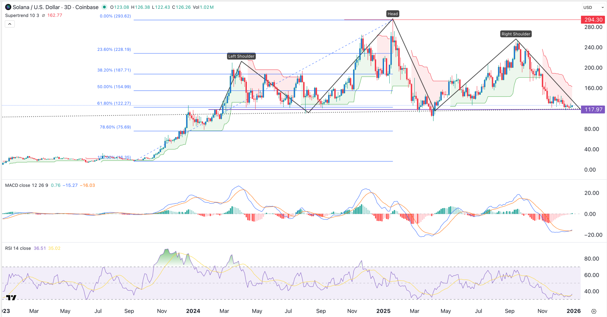SOL price chart | Source: TradingView