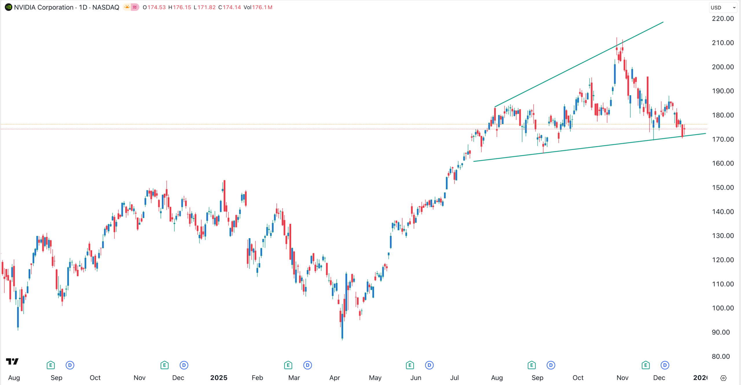 Nvidia stock chart | Source: TradingView
