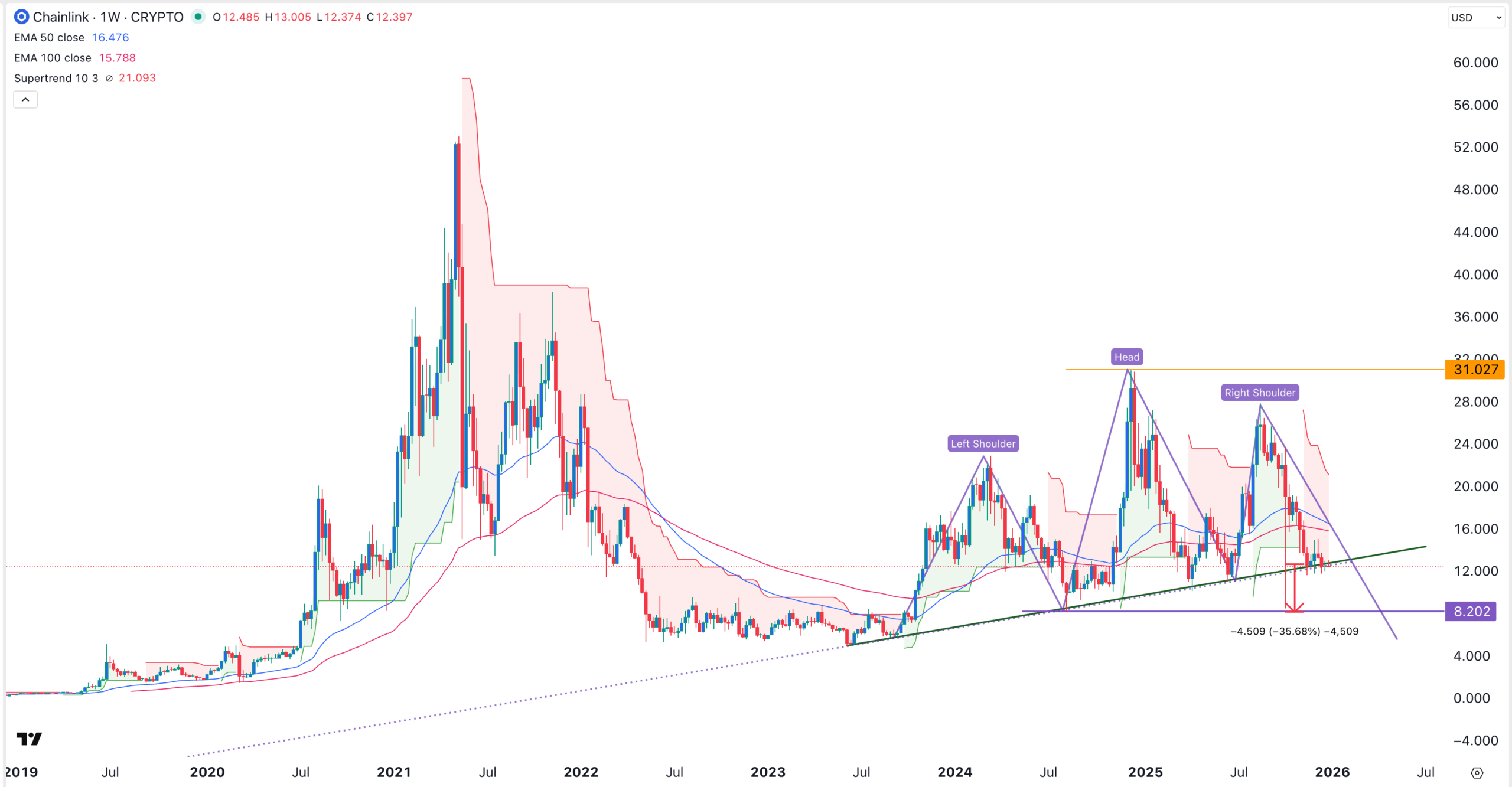 Chainlink price chart | Source: TradingView