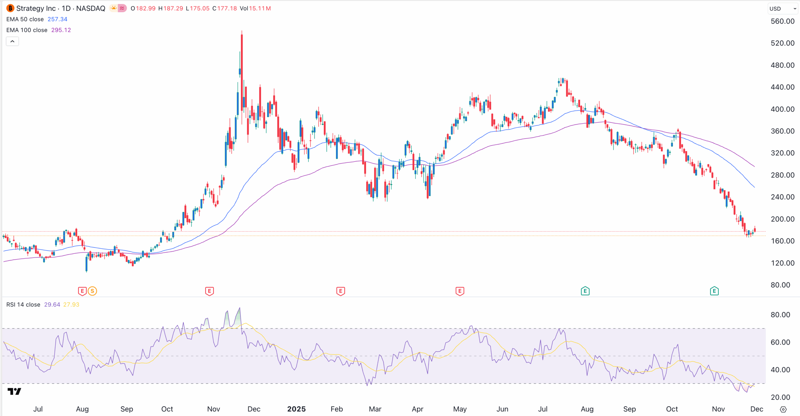MSTR stock price chart | Source: TradingView
