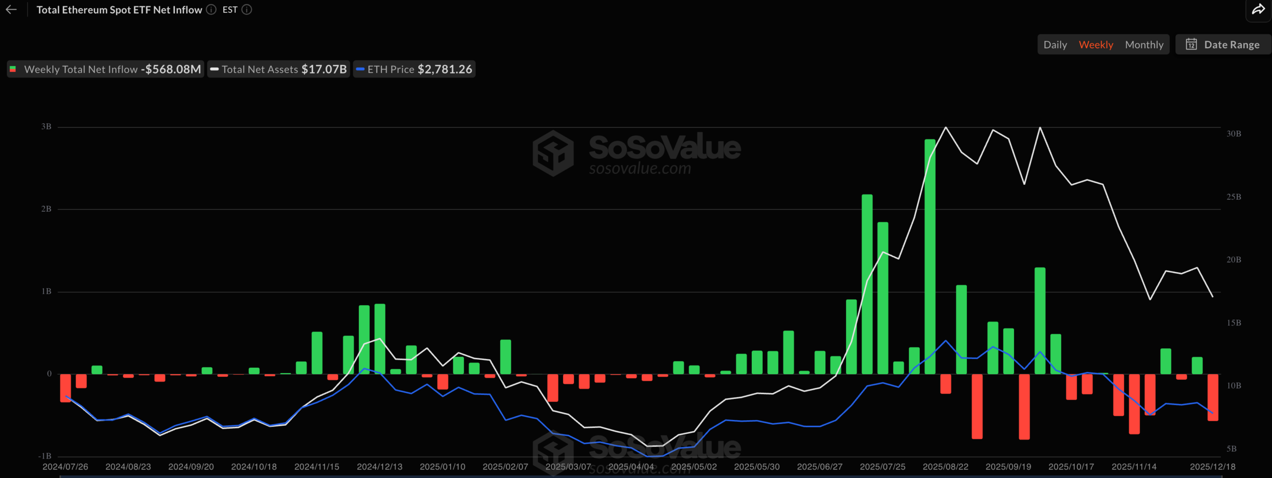 ETH ETF outflows | Source: SoSoValue