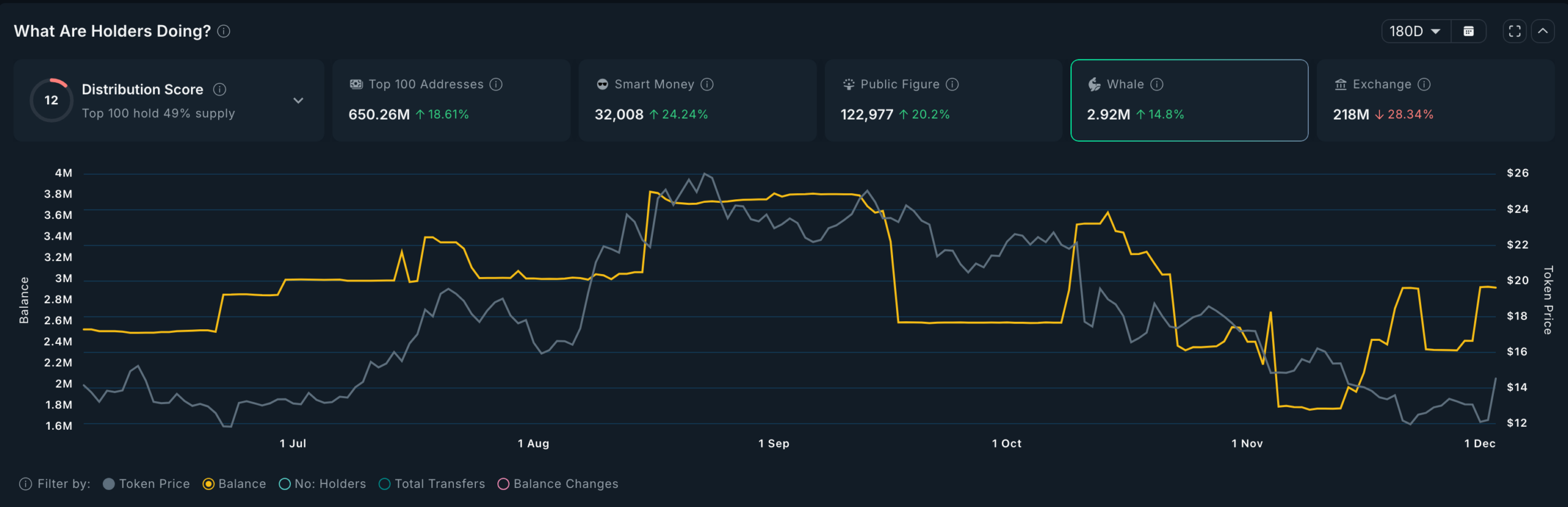 Whales have continued to accumulate LINK tokens | Source: Nansen