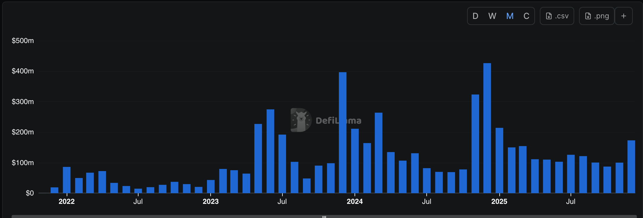 Cardano DEX volume has jumped | Source: DefiLlama