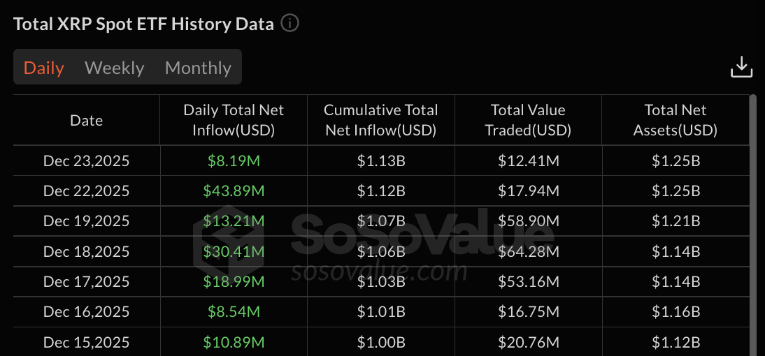 XRP ETF data | Source: SoSoValue