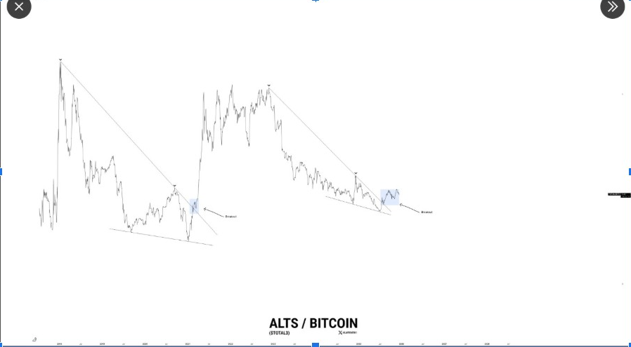 Altcoins-to-Bitcoin ratio | Source: X
