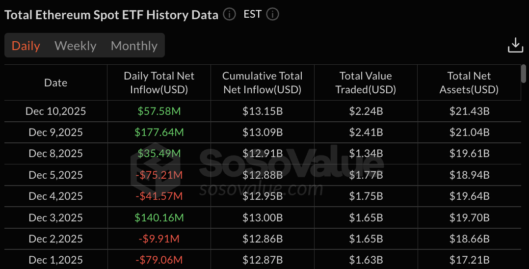 Ethereum ETF data: SoSo Value