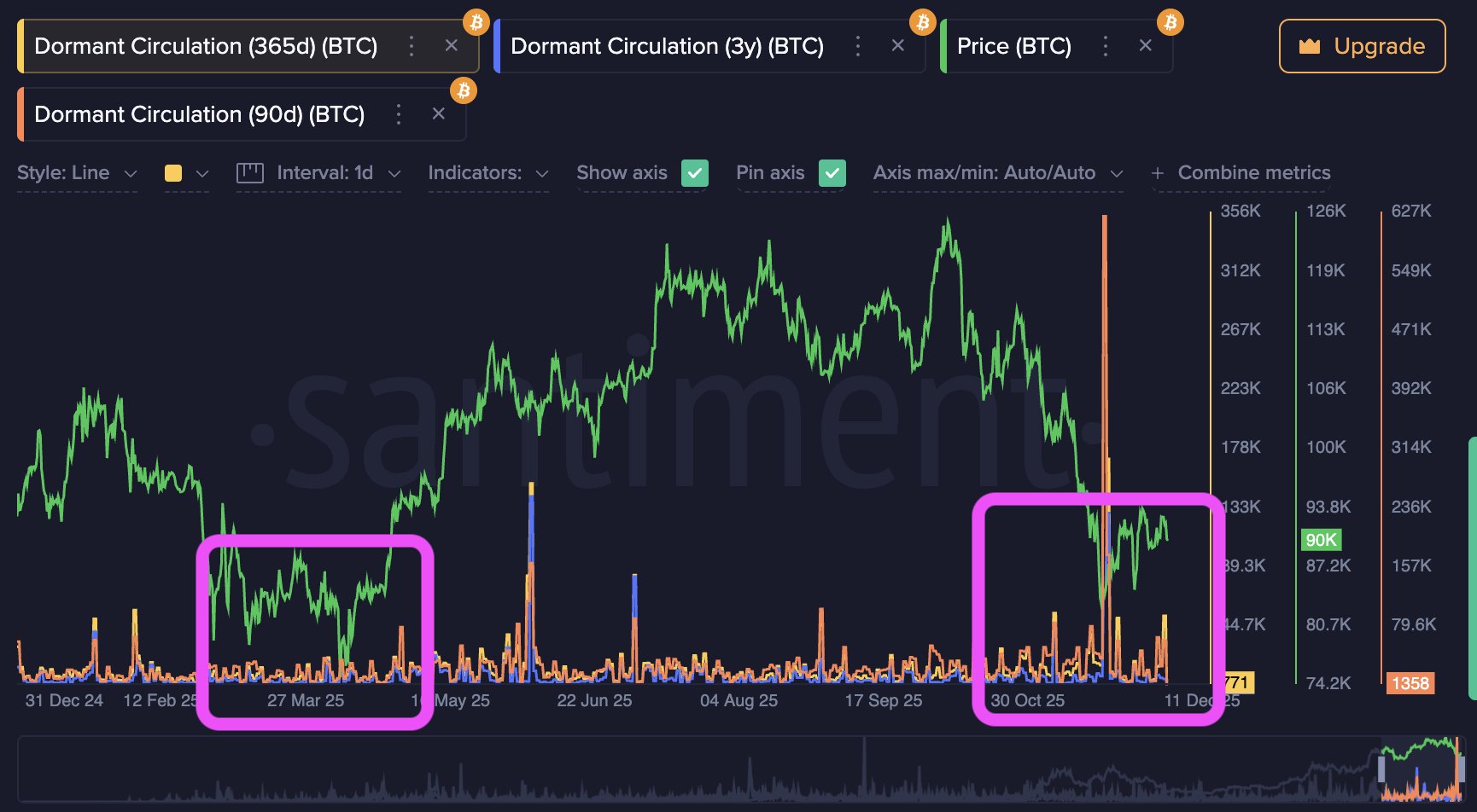 Bitcoin whale movement | Source: Santiment