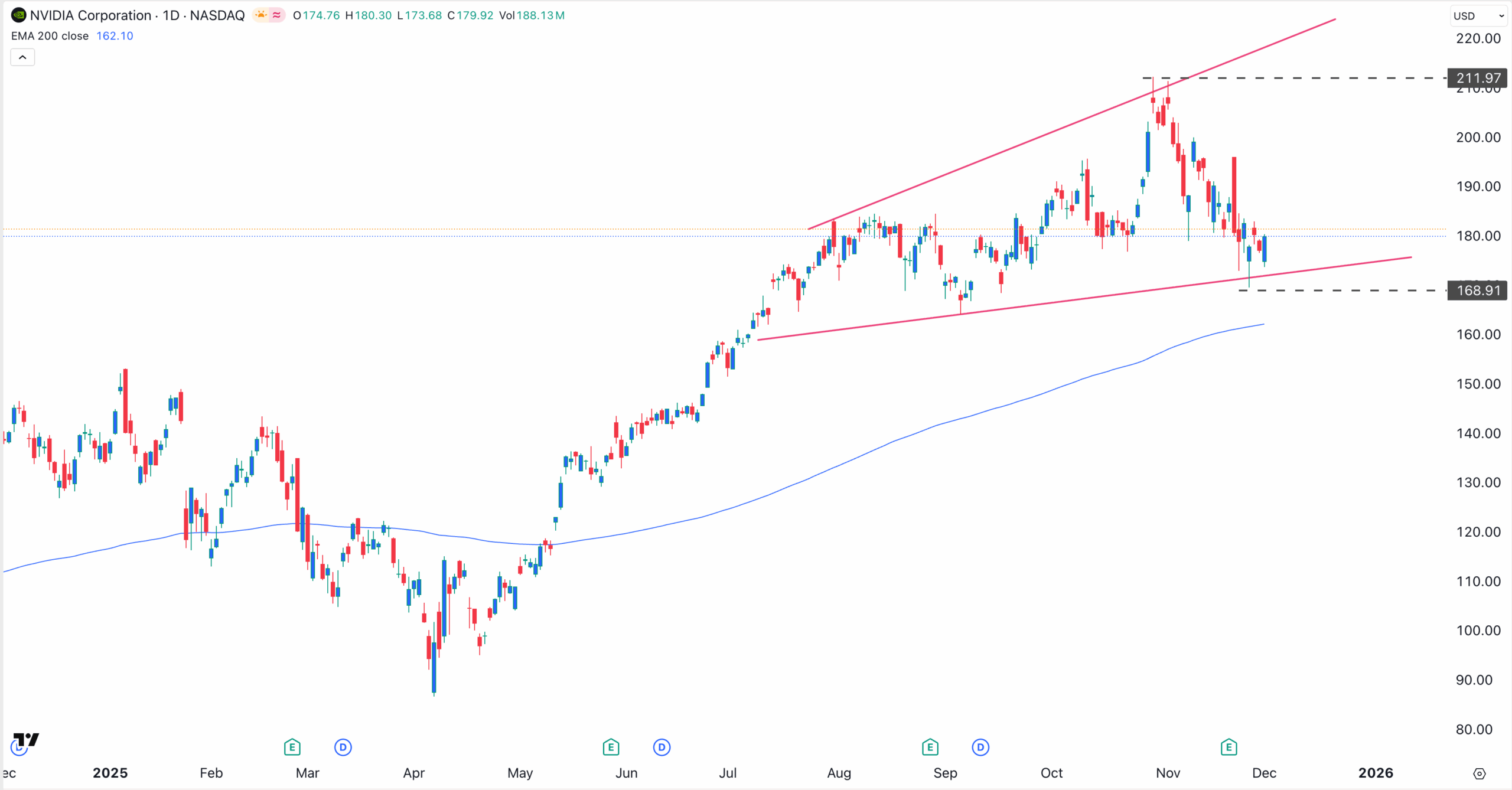 NVDA stock chart | Source: TradingView