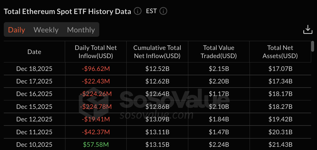 Ethereum ETF data: SoSo Value