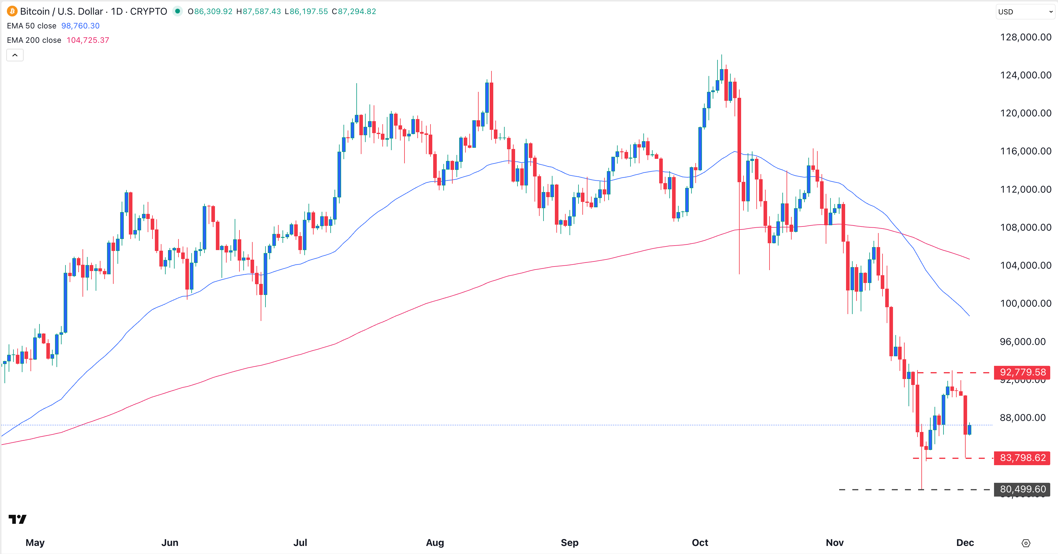 Bitcoin price chart | Source: TradingView