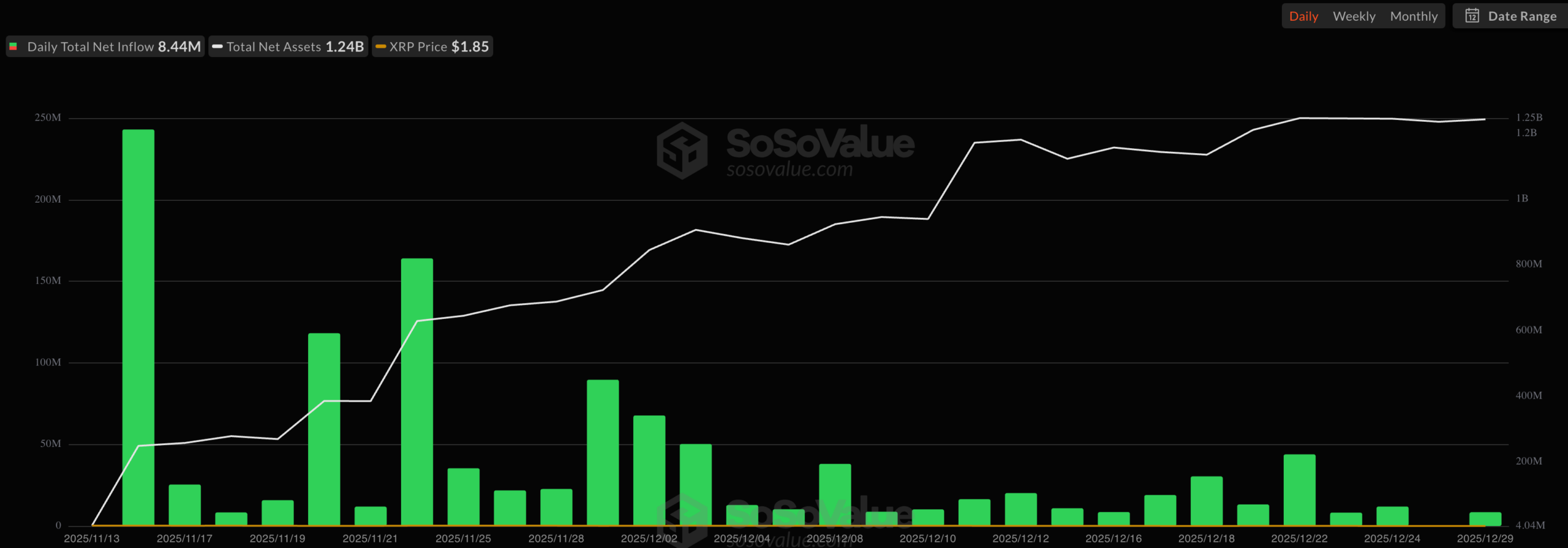 XRP ETF inflows chart | Source: SoSoValue