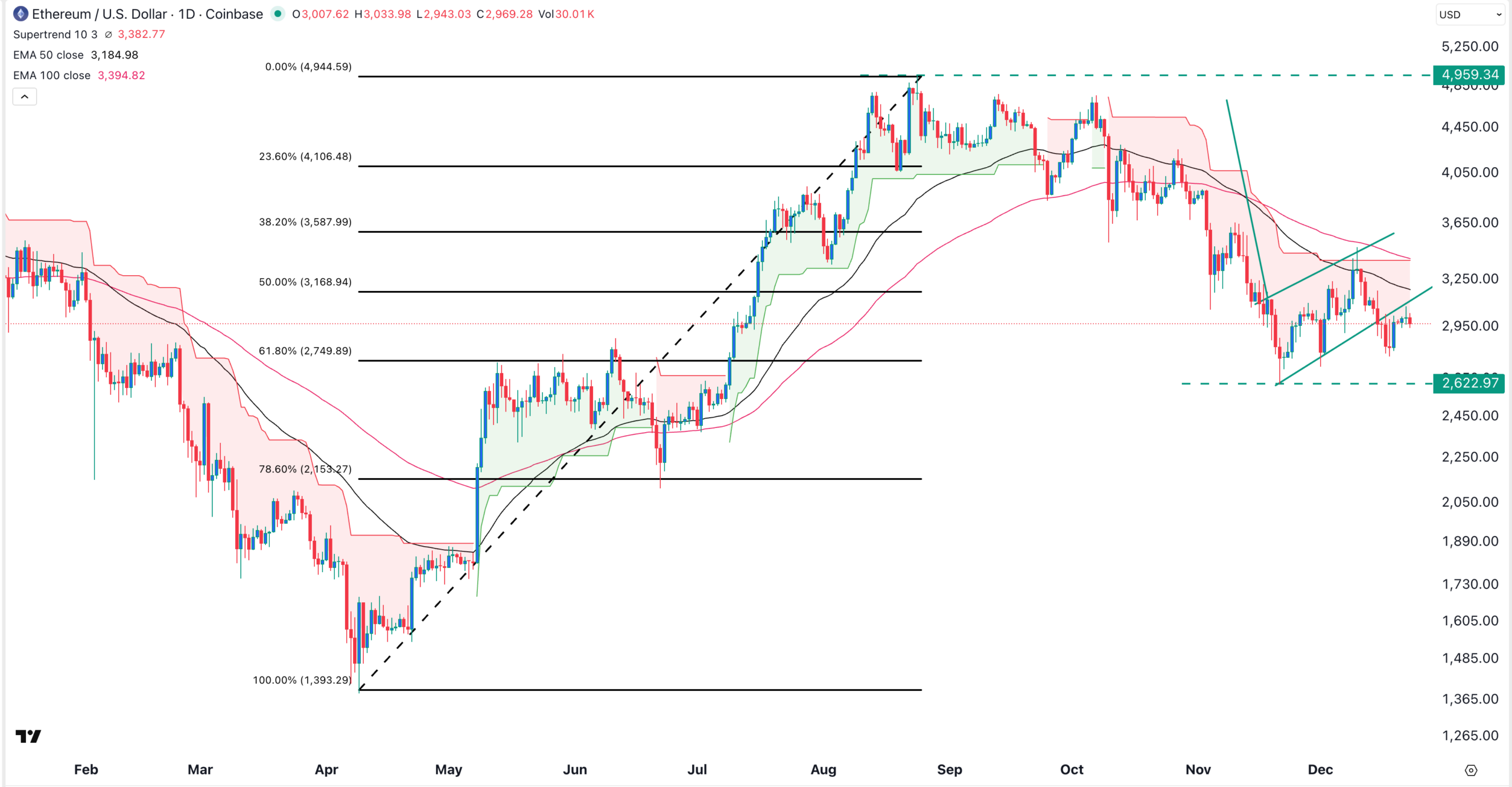 Ethereum price chart | Source: TradingView