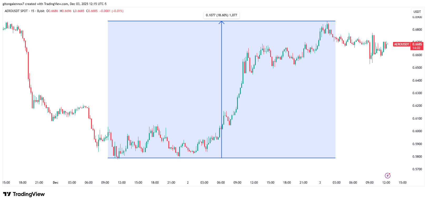 AERO price action chart | Source: TradingView