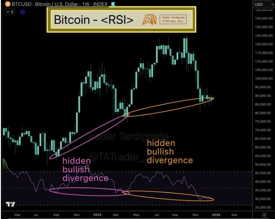 BTCUSD 1-Week Chart | Source: X