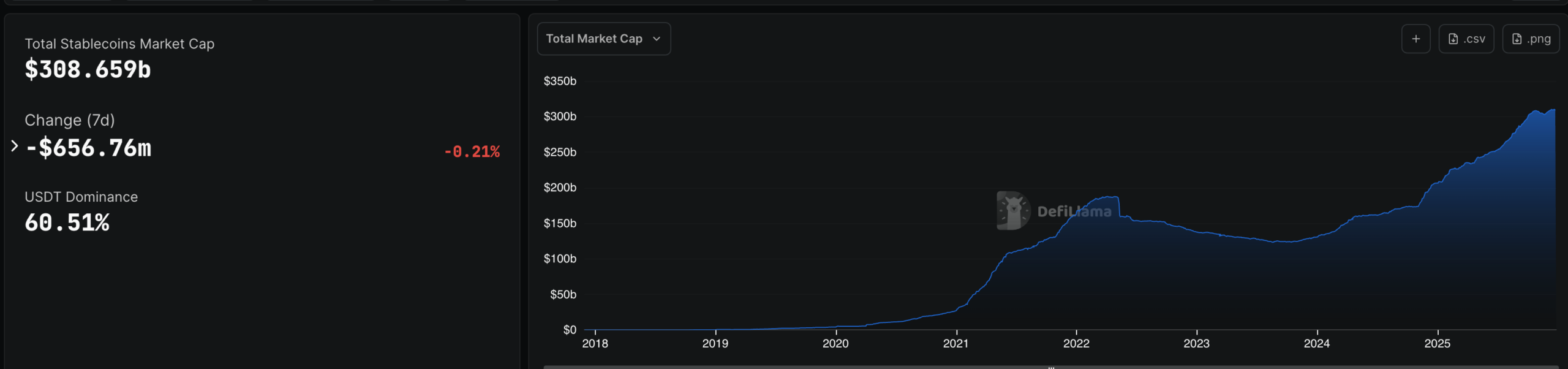 Stablecoin market cap has grown | Source: DeFi Llama