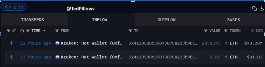 ETH Inflows Data | Source: Ted, X