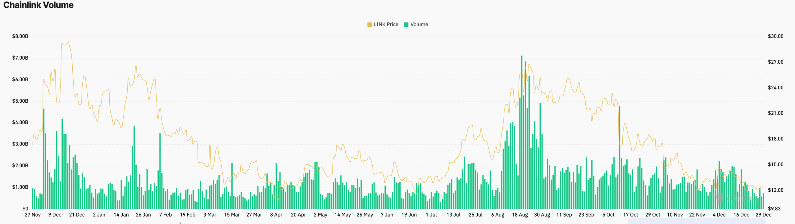 Chainlink volume in the spot market | Source: CoinGlass