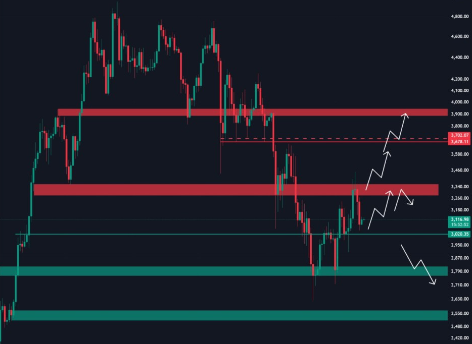 ETHUSDT 1D Chart | Source: Ted, X
