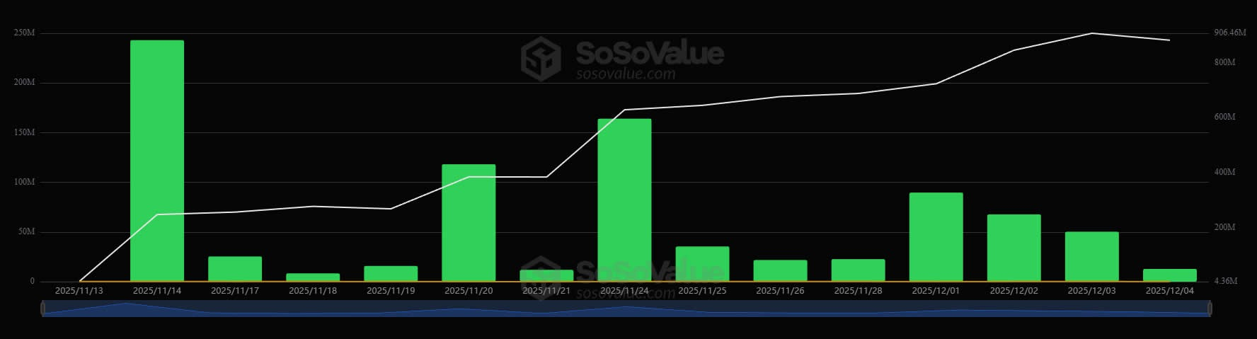 Flows to XRP ETFs have slowed this week. Source: SoSoValue