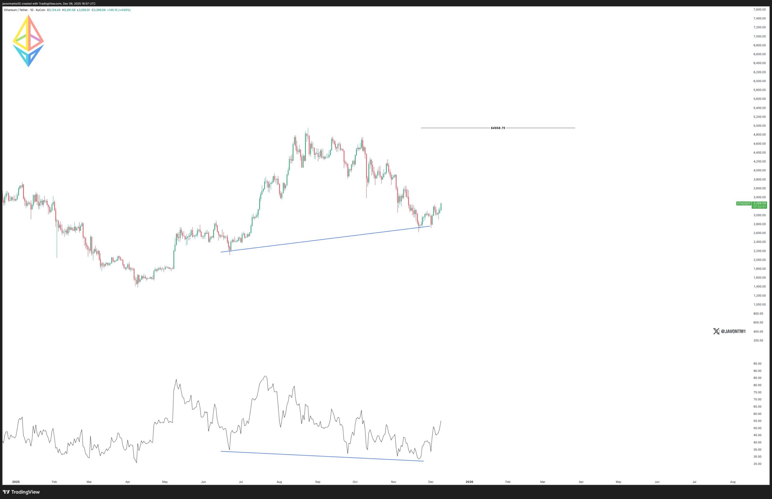 Ethereum price rally continuation | Source: Javon Marks
