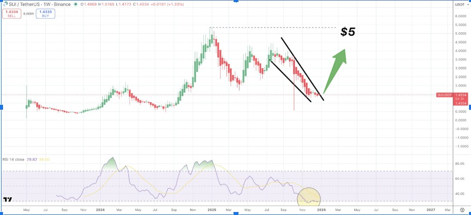 SUIUSDT 1W Chart | Source: CryptoMichNL, X
