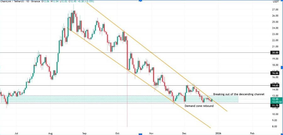 LINKUSD 1-Day Chart | Source: TradingView