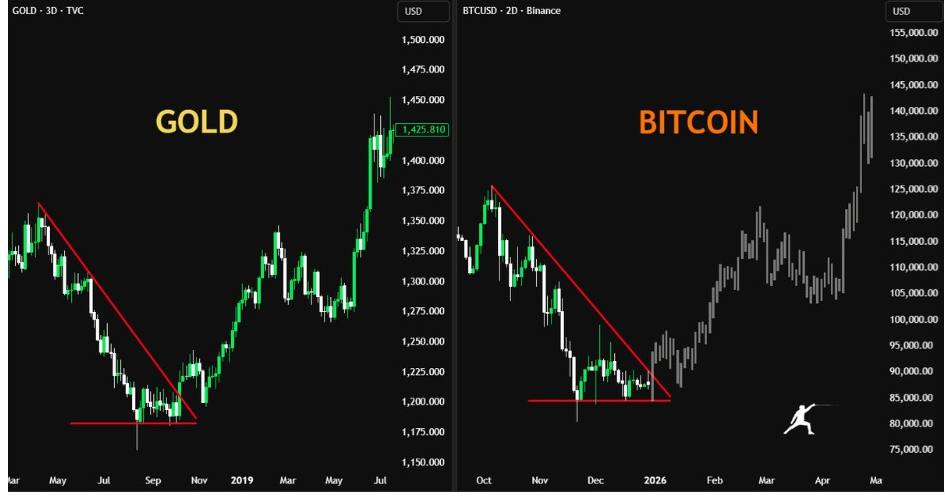 Or vs BTCUSD 3D Chart | Source : Rekt, X