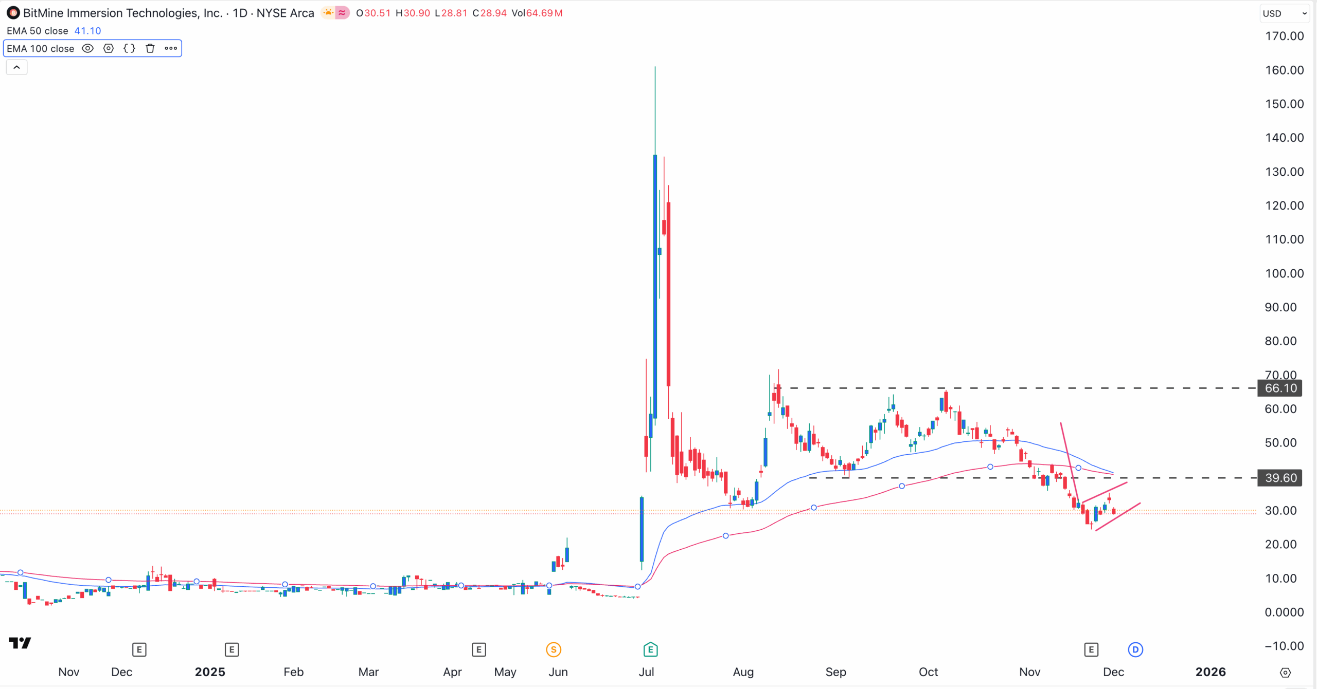 График акций BMNR | Источник: TradingView