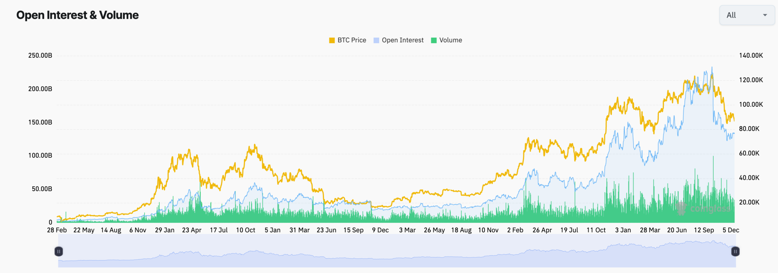 Futures open interest chart | Source: CoinGlass