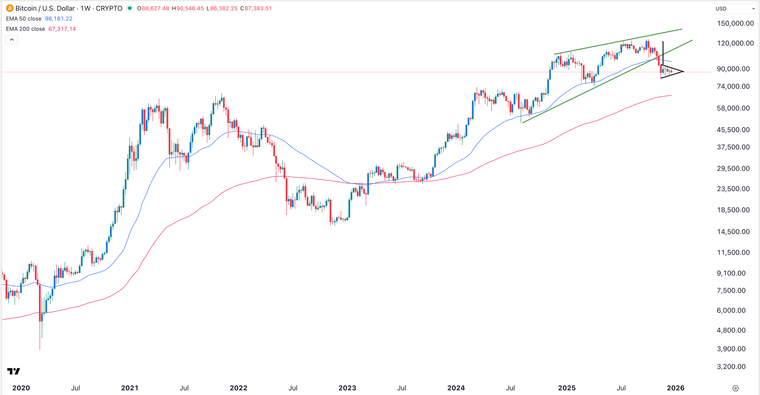 BTC price chart | Source: TradingView