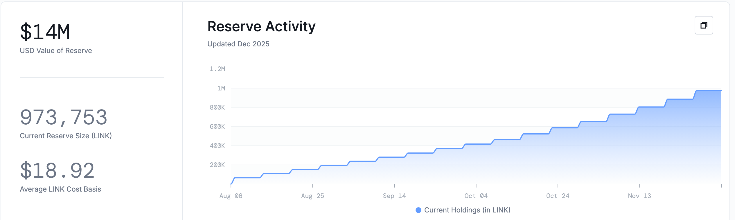 Strategic LINK Reserves | Source: Chainlink