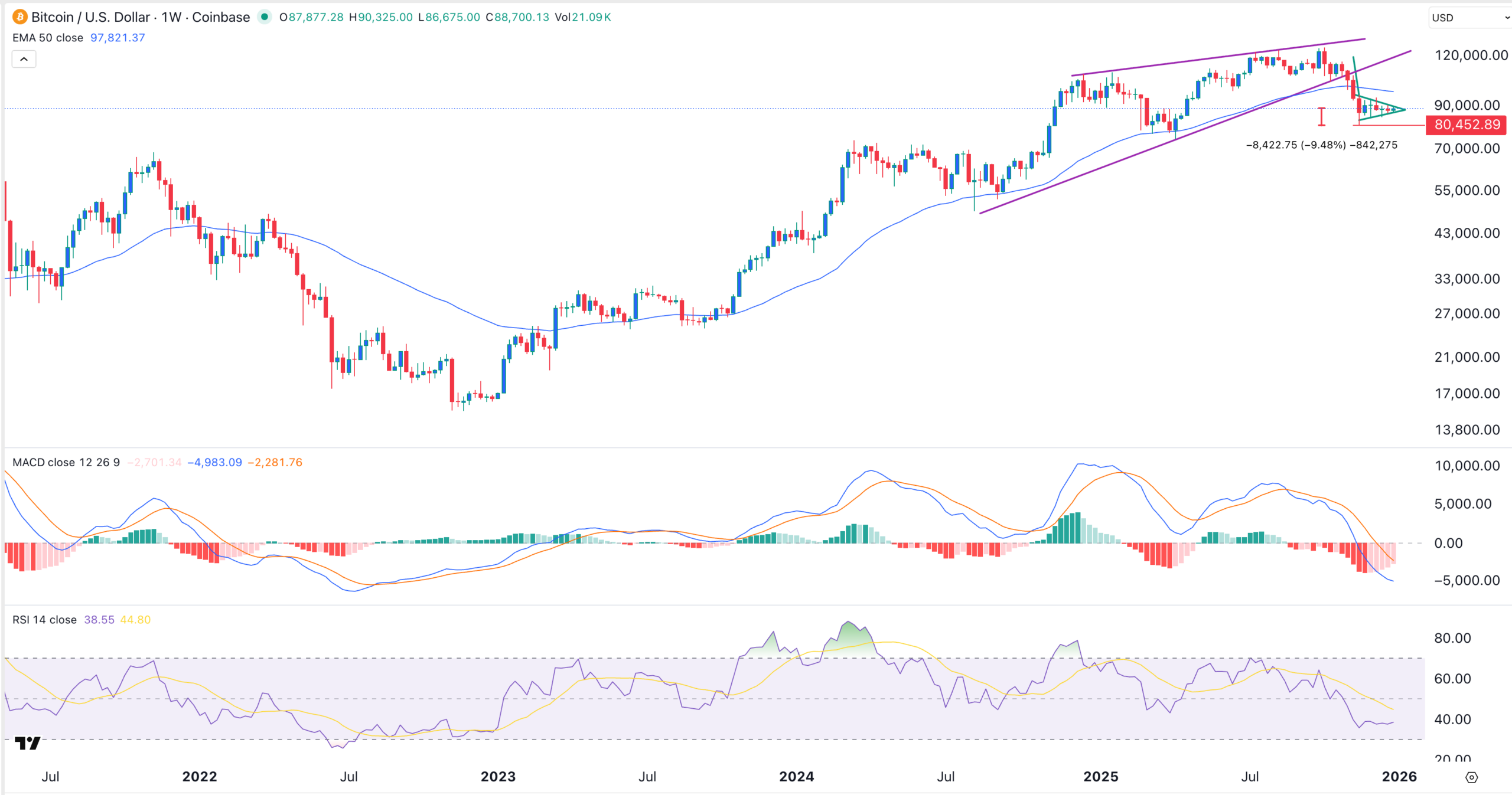 График цены биткойна | Источник: TradingView