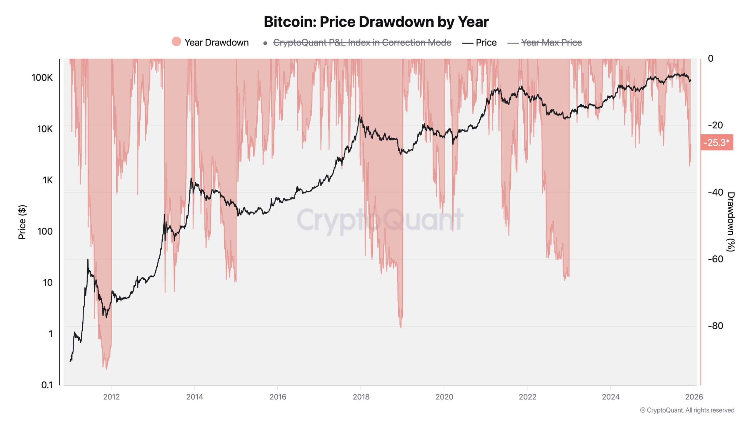 Bitcoin price drawdown | Source: CryptoQuant