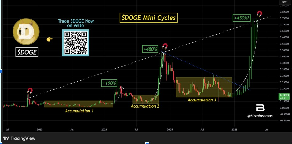 Source: Bitcoinsensus, X