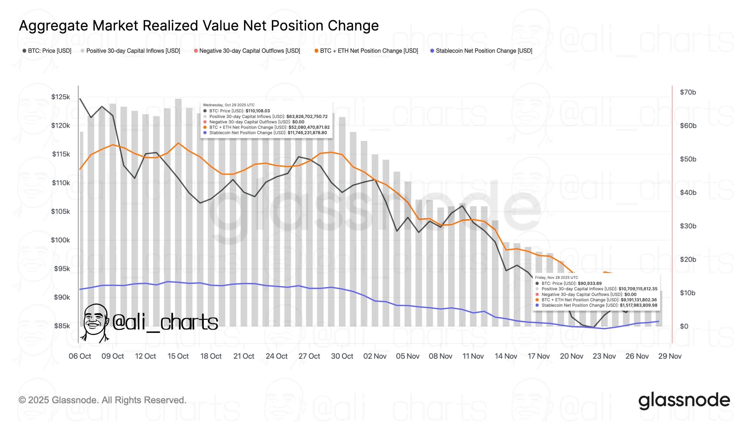 Aggregate market realized value net position change | Source: X
