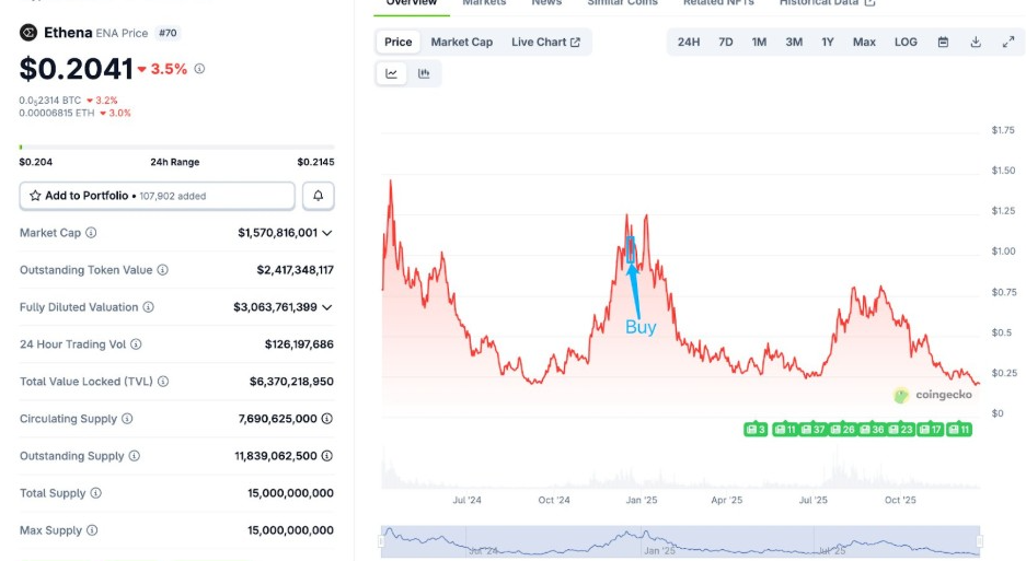 Source: CoinGecko Data