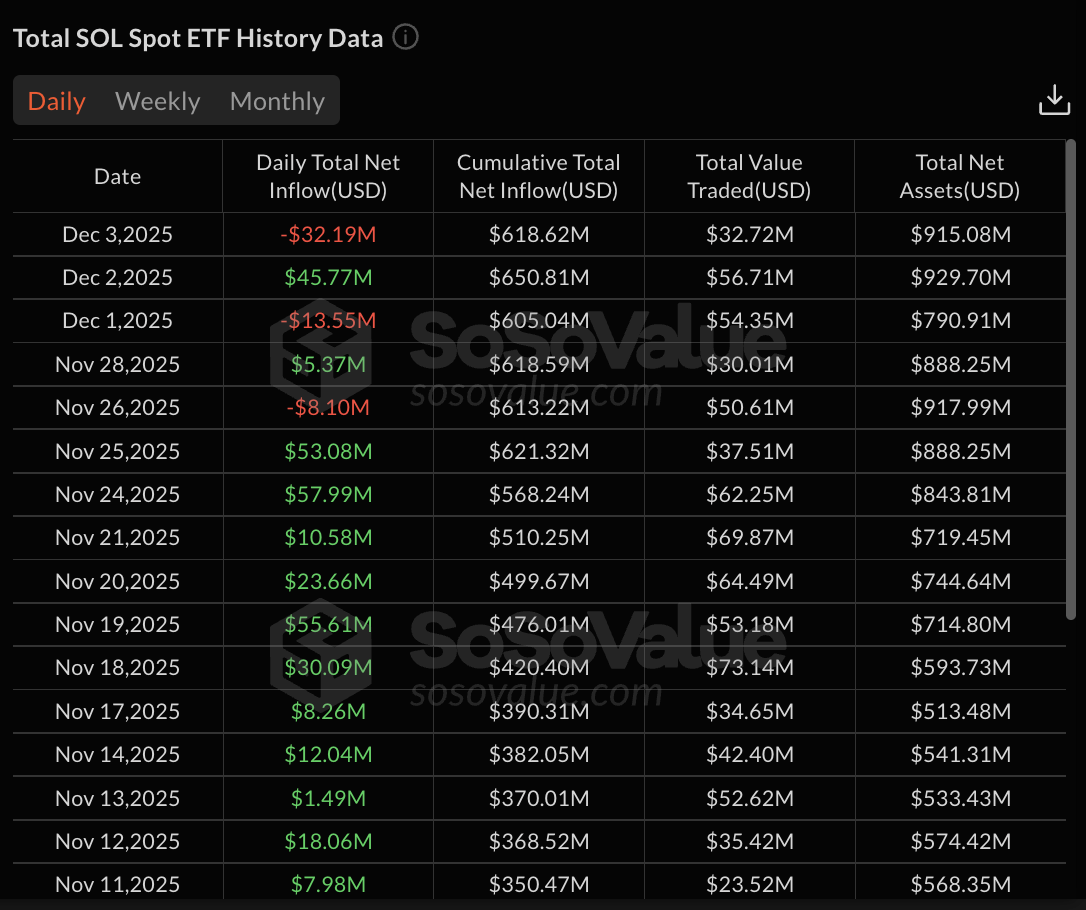 Solana ETF data | Source: SoSoValue