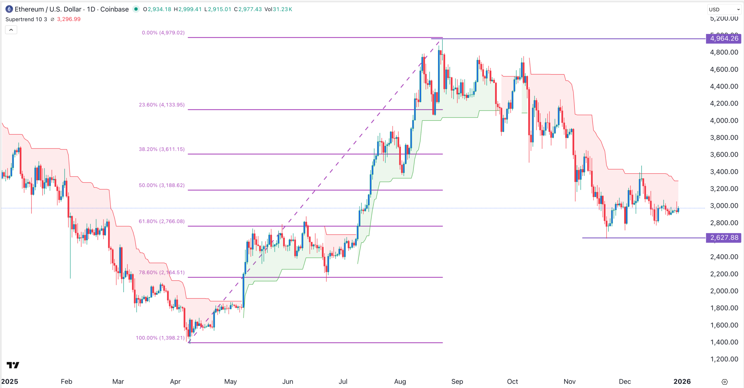 Ethereum price chart | Source: TradingView
