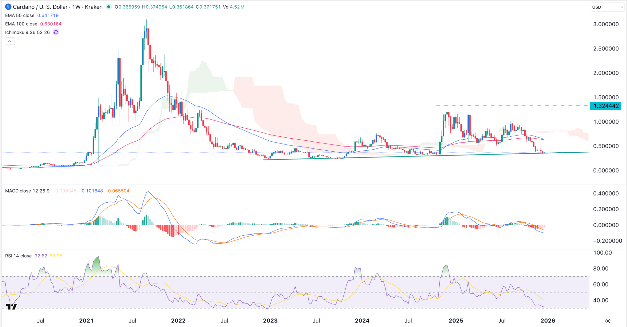 ADA price chart | Source: TradingView