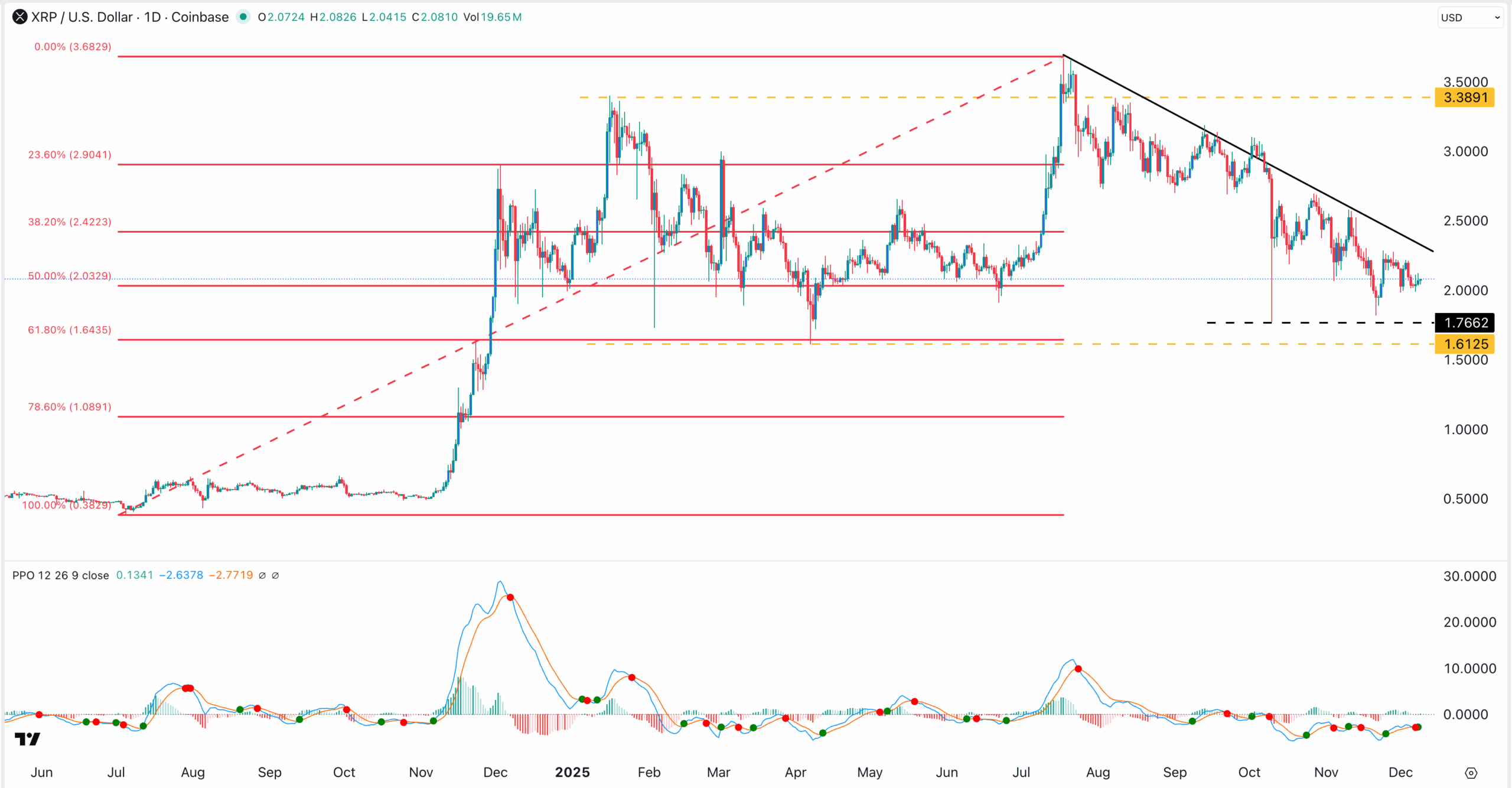 XRP price chart | Source: TradingView