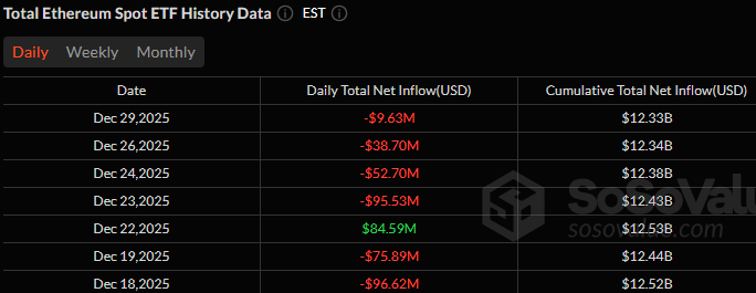 Ethereum ETF data: SoSo Value