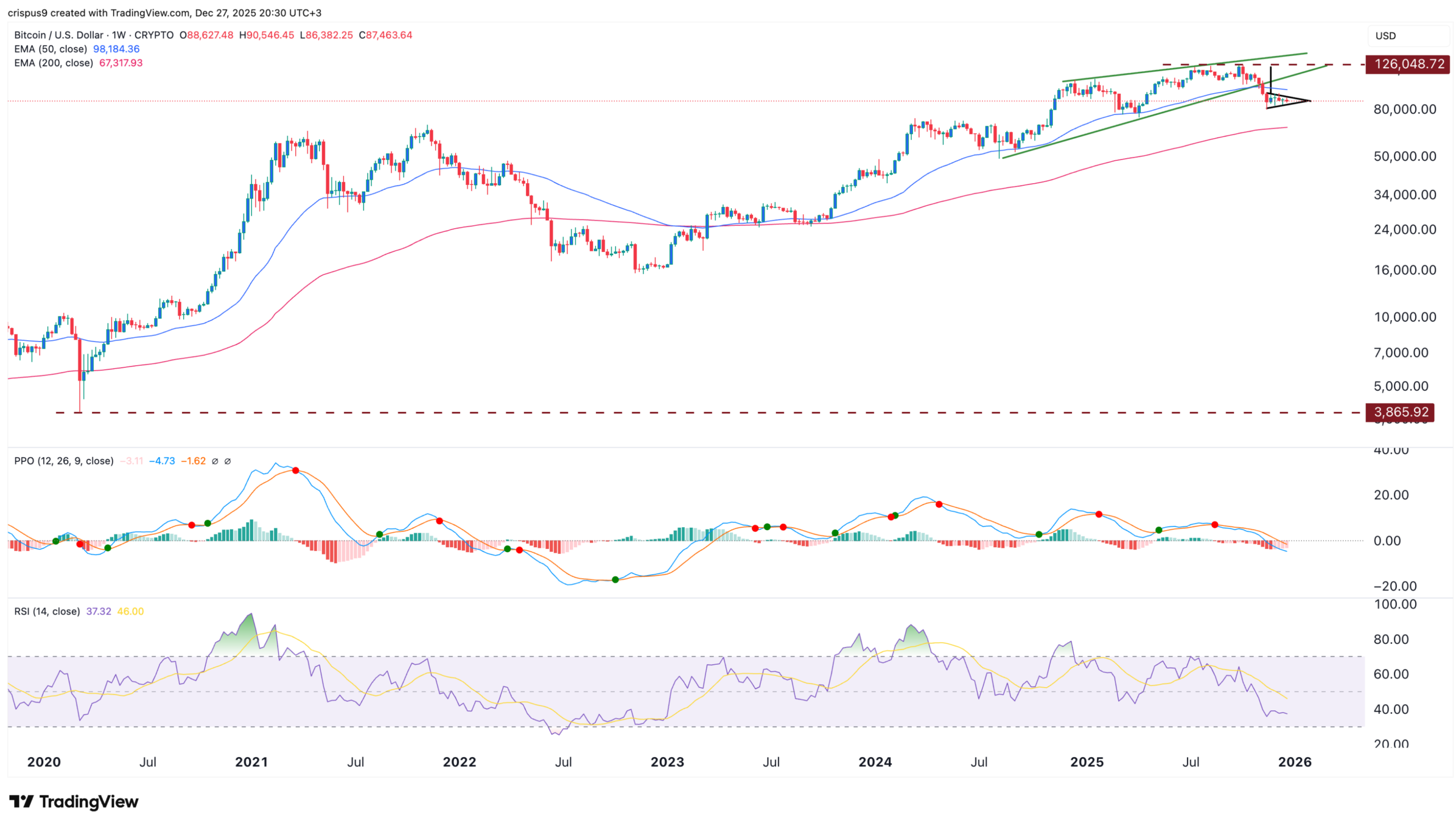 Bitcoin price chart | Source: TradingView