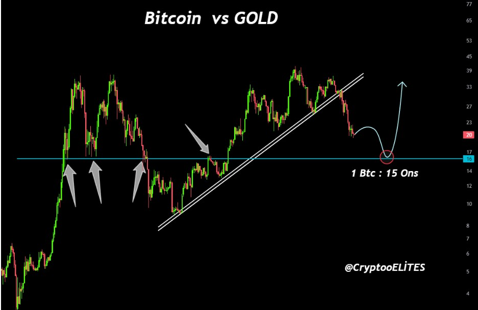 Relación Bitcoin/Oro | Fuente: CriptoElites, X