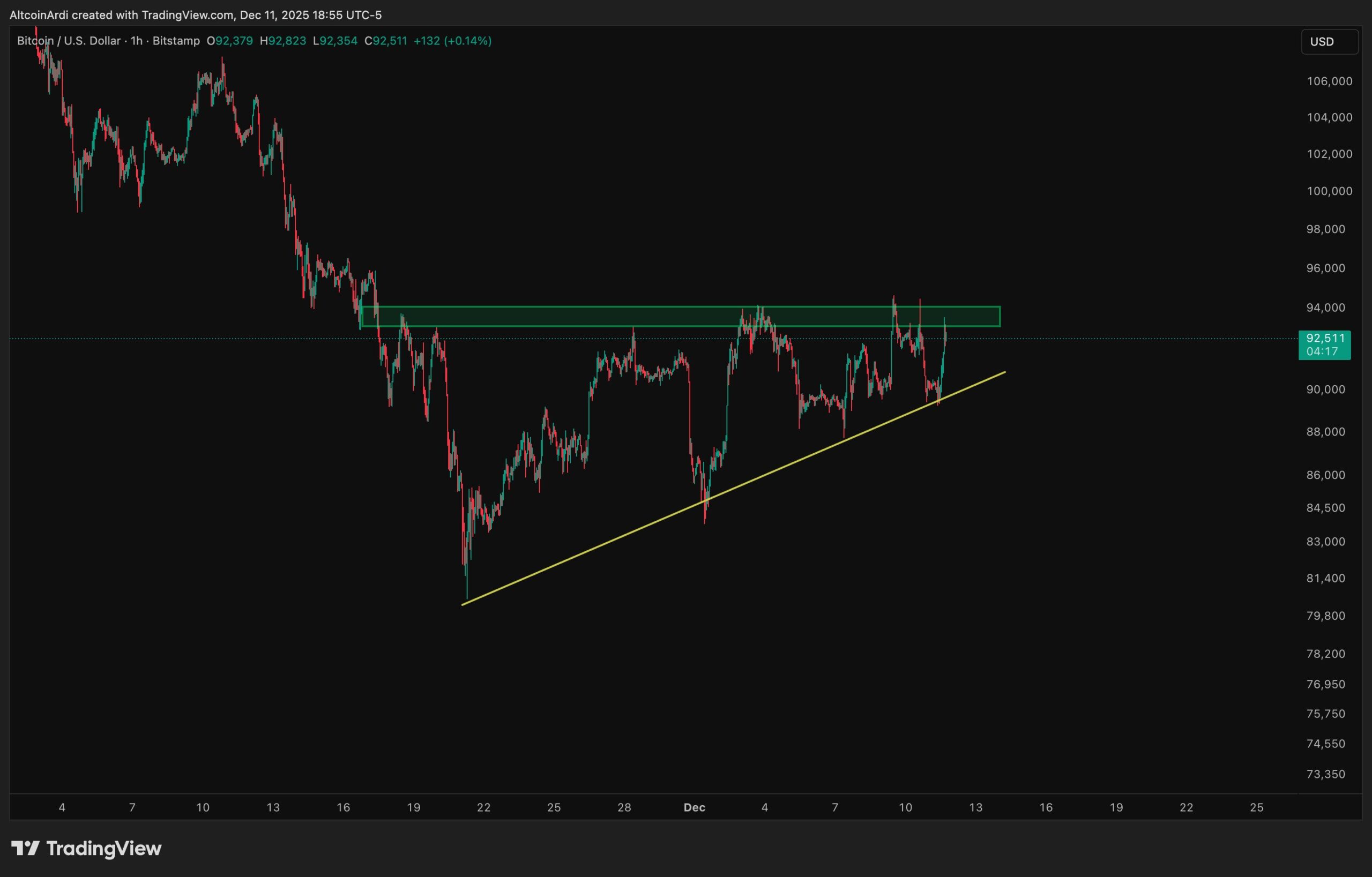 Bitcoin price eyes breakout | Source: Ardi