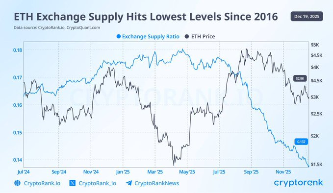 ETH exchanges supply hits lowest levels since 2016. Source: X